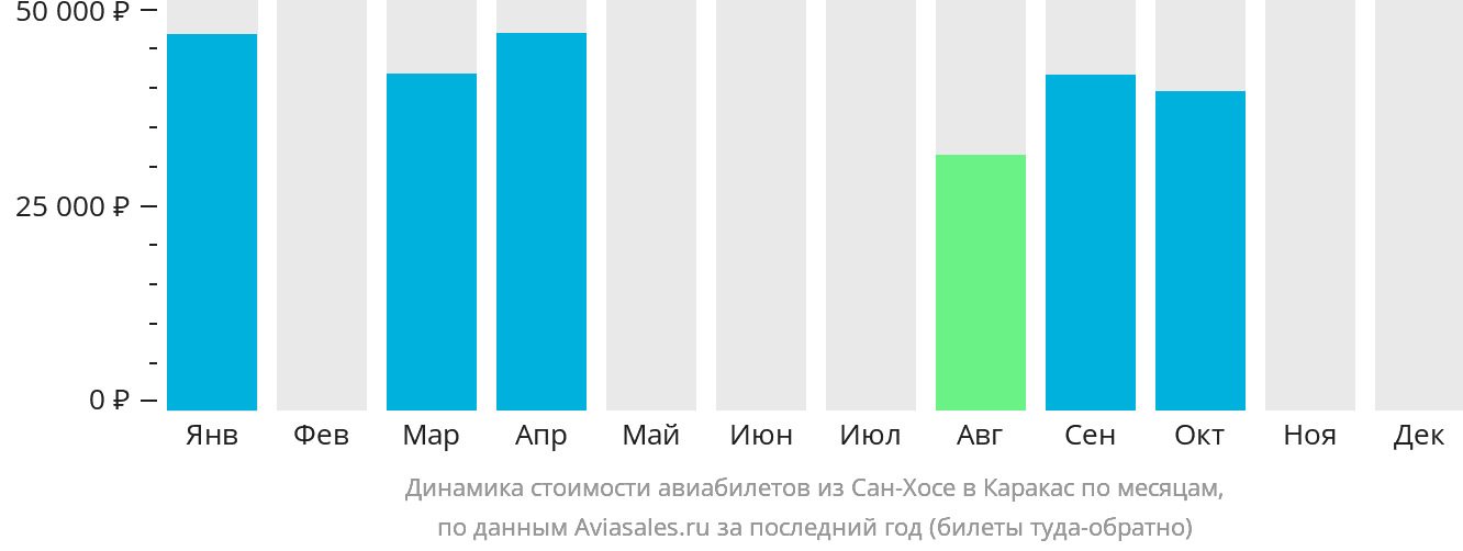 Динамика стоимости авиабилетов из Сан-Хосе в Каракас по месяцам