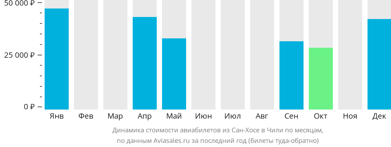 Динамика стоимости авиабилетов из Сан-Хосе в Чили по месяцам