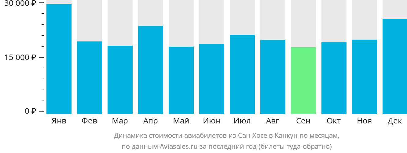 Динамика стоимости авиабилетов из Сан-Хосе в Канкун по месяцам