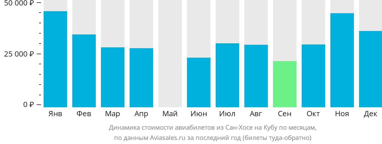 Динамика стоимости авиабилетов из Сан-Хосе на Кубу по месяцам