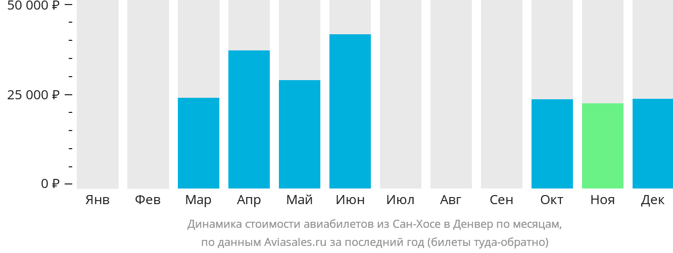 Динамика стоимости авиабилетов из Сан-Хосе в Денвер по месяцам