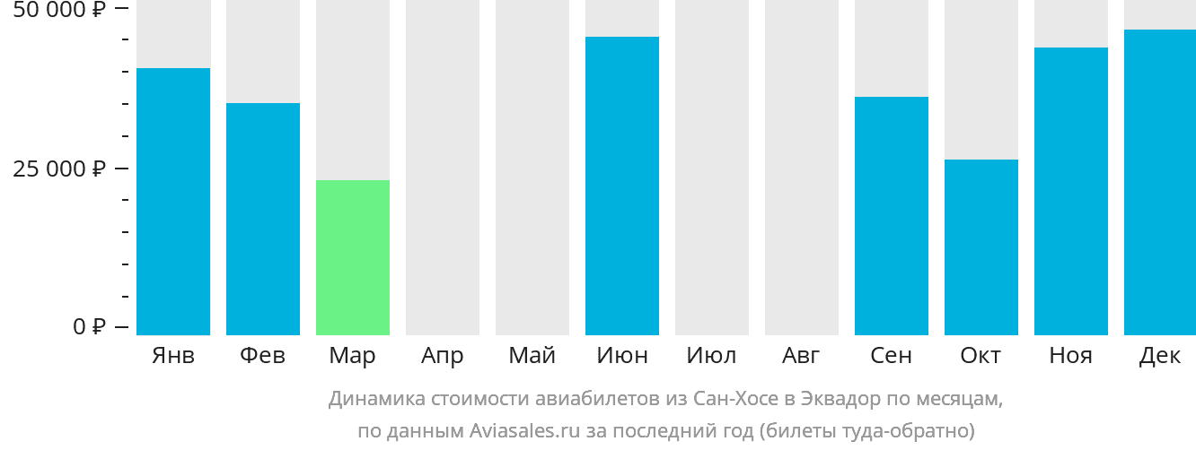 Динамика стоимости авиабилетов из Сан-Хосе в Эквадор по месяцам