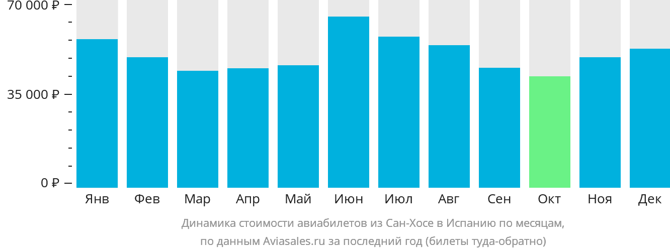 Динамика стоимости авиабилетов из Сан-Хосе в Испанию по месяцам