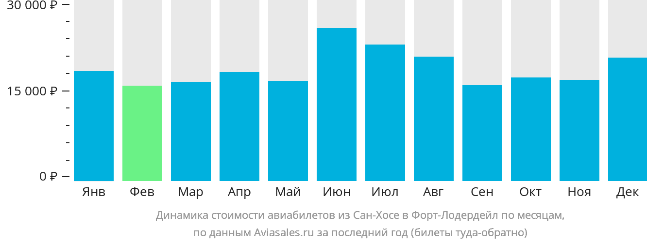 Динамика стоимости авиабилетов из Сан-Хосе в Форт-Лодердейл по месяцам