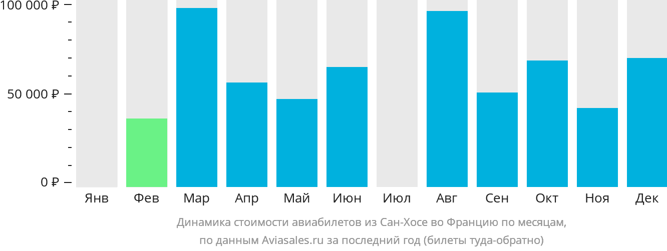 Динамика стоимости авиабилетов из Сан-Хосе во Францию по месяцам