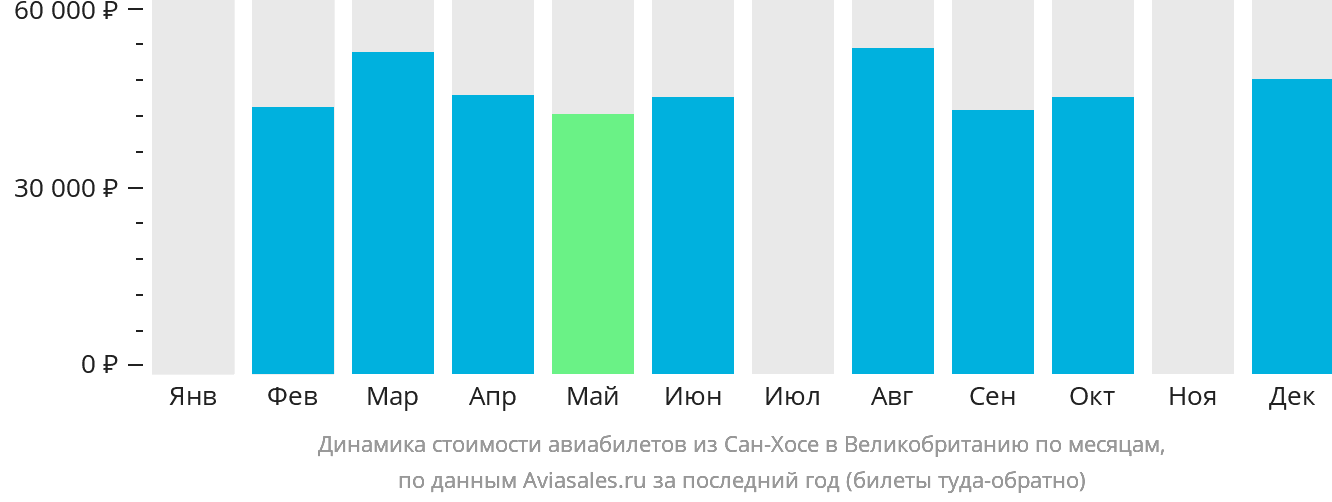 Динамика стоимости авиабилетов из Сан-Хосе в Великобританию по месяцам