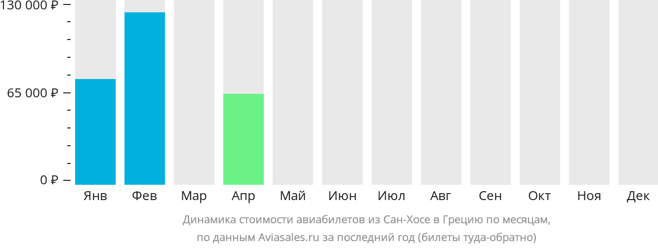 Динамика стоимости авиабилетов из Сан-Хосе в Грецию по месяцам