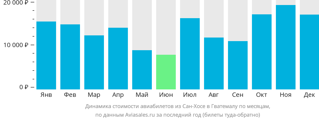 Динамика стоимости авиабилетов из Сан-Хосе в Гватемалу по месяцам