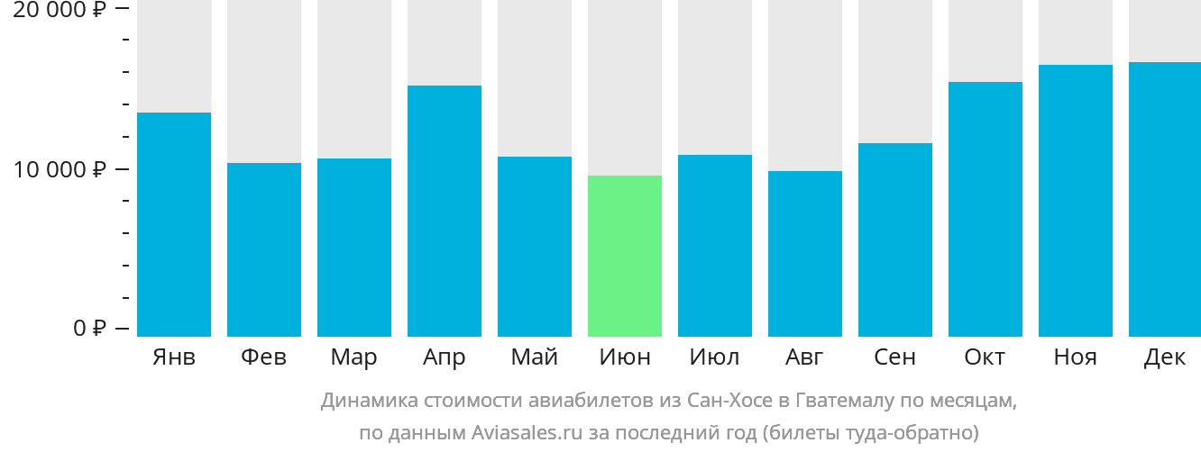 Динамика стоимости авиабилетов из Сан-Хосе в Гватемалу по месяцам