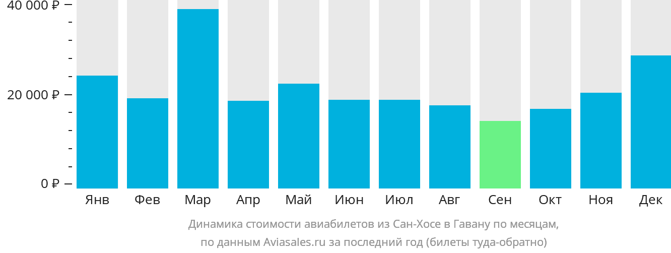 Динамика стоимости авиабилетов из Сан-Хосе в Гавану по месяцам