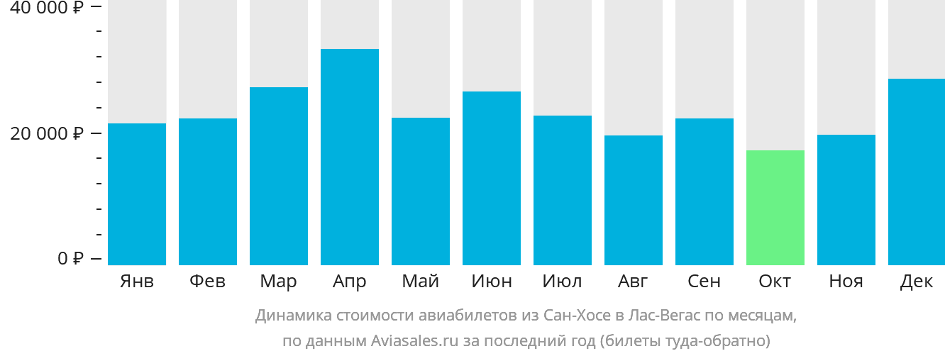 Динамика стоимости авиабилетов из Сан-Хосе в Лас-Вегас по месяцам