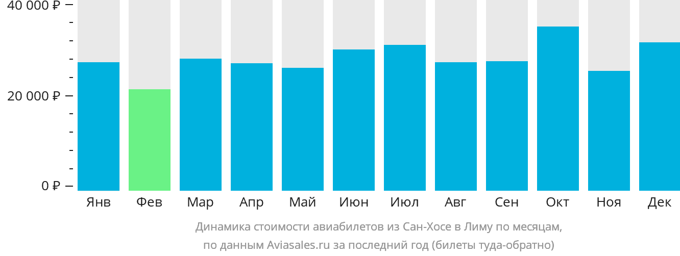 Динамика стоимости авиабилетов из Сан-Хосе в Лиму по месяцам