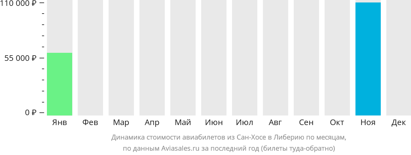 Динамика стоимости авиабилетов из Сан-Хосе в Либерию по месяцам