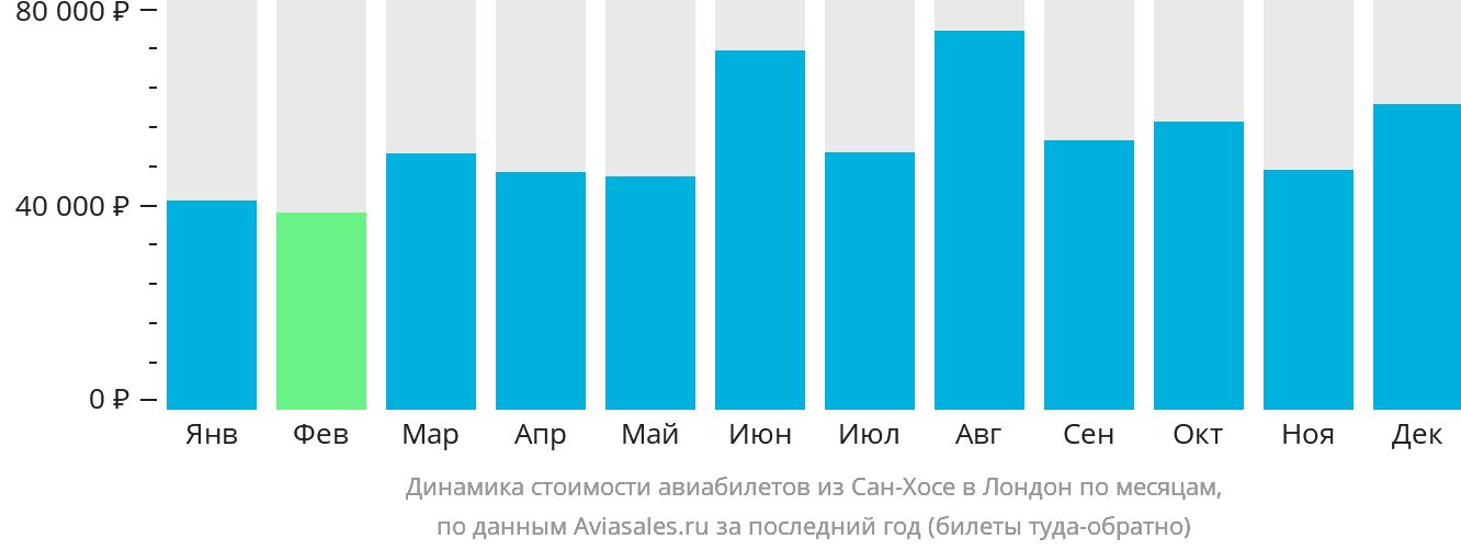 Динамика стоимости авиабилетов из Сан-Хосе в Лондон по месяцам