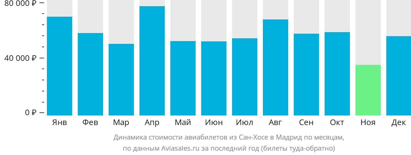 Динамика стоимости авиабилетов из Сан-Хосе в Мадрид по месяцам