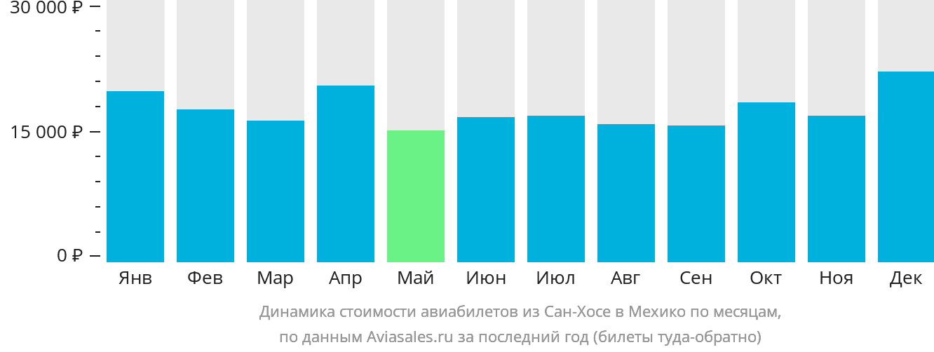 Динамика стоимости авиабилетов из Сан-Хосе в Мехико по месяцам