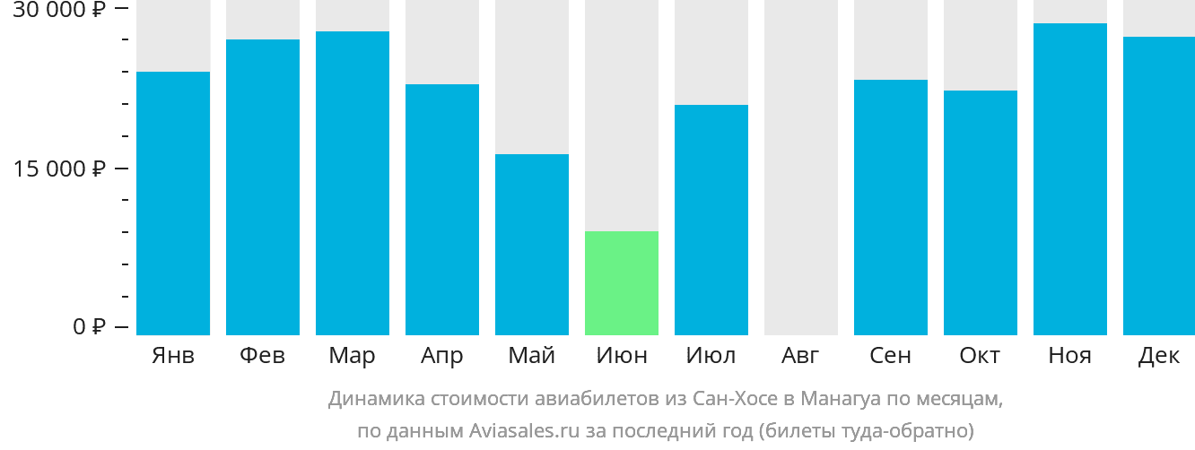 Динамика стоимости авиабилетов из Сан-Хосе в Манагуа по месяцам