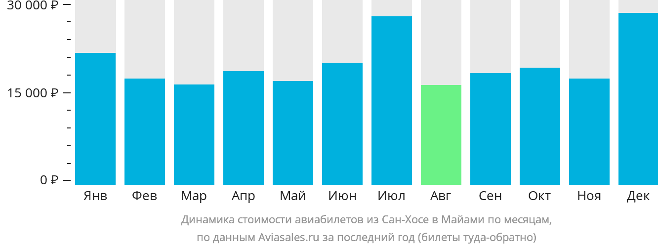Динамика стоимости авиабилетов из Сан-Хосе в Майами по месяцам