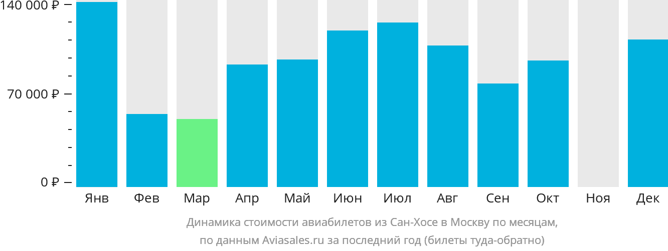 Динамика стоимости авиабилетов из Сан-Хосе в Москву по месяцам