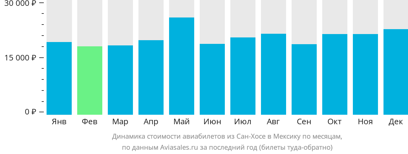 Динамика стоимости авиабилетов из Сан-Хосе в Мексику по месяцам