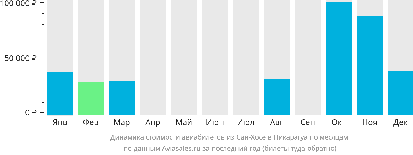 Динамика стоимости авиабилетов из Сан-Хосе в Никарагуа по месяцам