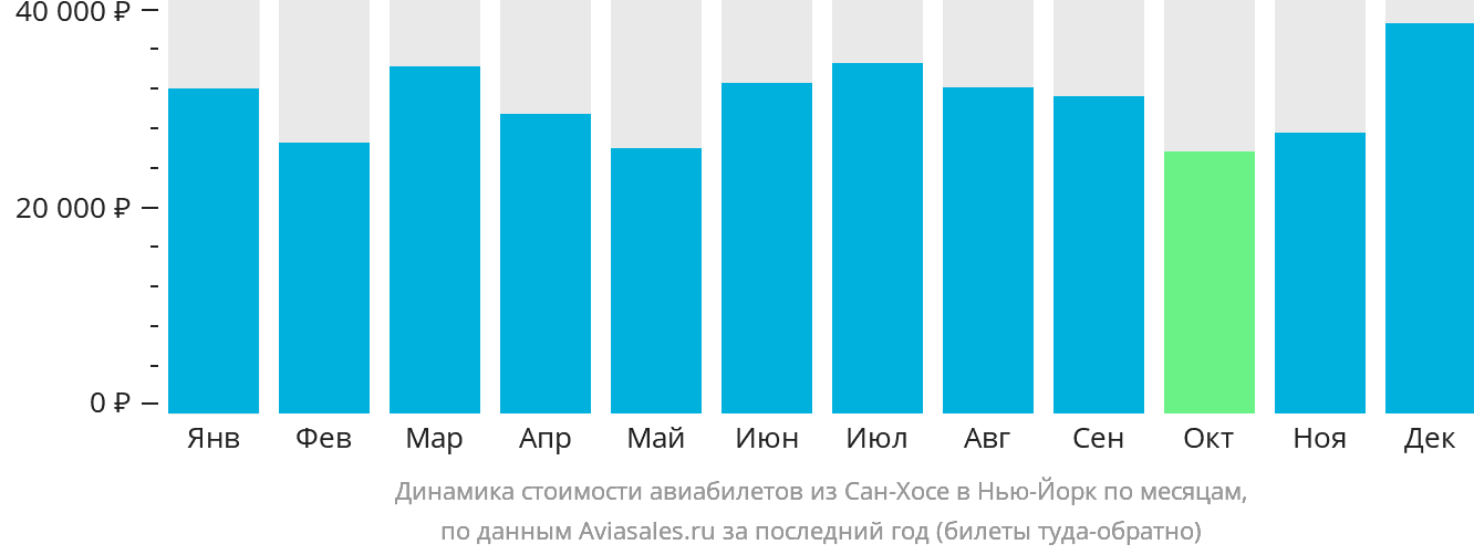 Динамика стоимости авиабилетов из Сан-Хосе в Нью-Йорк по месяцам