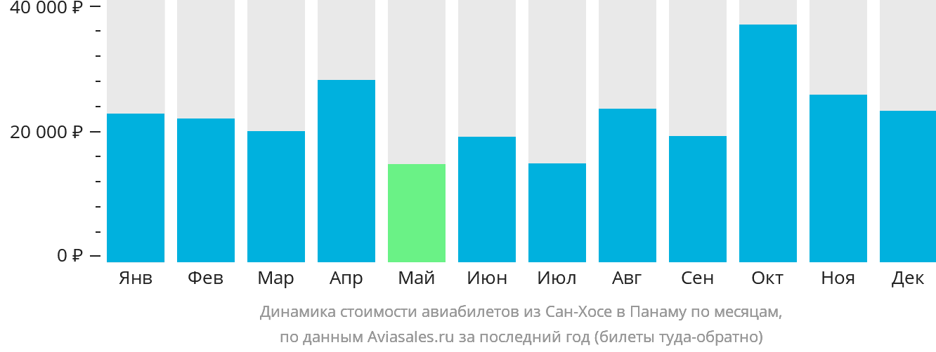 Динамика стоимости авиабилетов из Сан-Хосе в Панаму по месяцам