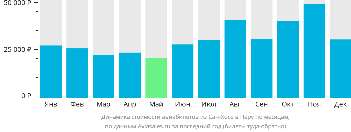 Динамика стоимости авиабилетов из Сан-Хосе в Перу по месяцам