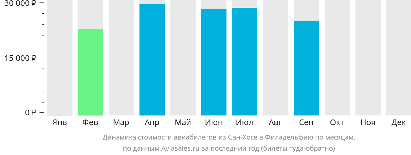 Динамика стоимости авиабилетов из Сан-Хосе в Филадельфию по месяцам