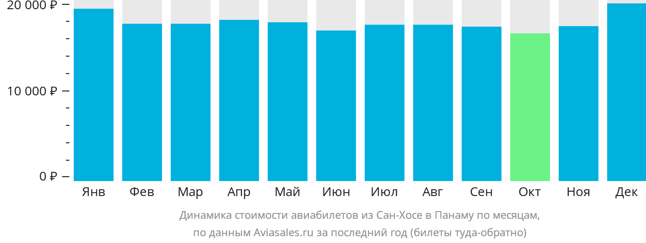 Динамика стоимости авиабилетов из Сан-Хосе в Панаму по месяцам