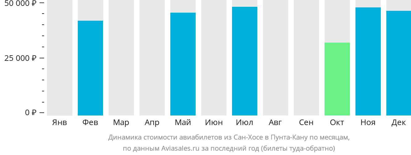 Динамика стоимости авиабилетов из Сан-Хосе в Пунта-Кану по месяцам