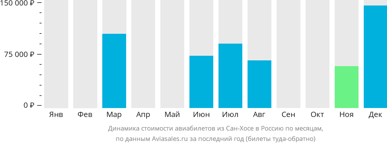 Динамика стоимости авиабилетов из Сан-Хосе в Россию по месяцам