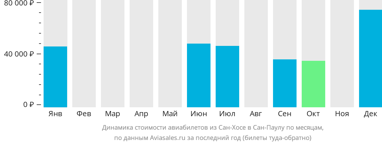 Динамика стоимости авиабилетов из Сан-Хосе в Сан-Паулу по месяцам