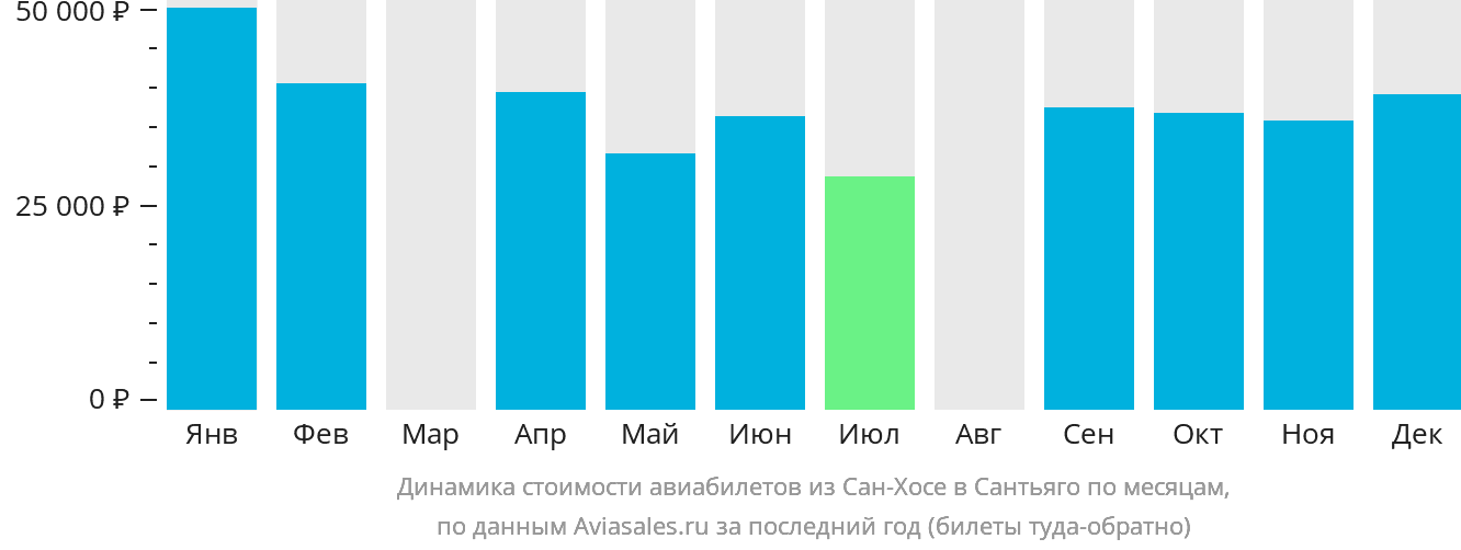 Динамика стоимости авиабилетов из Сан-Хосе в Сантьяго по месяцам