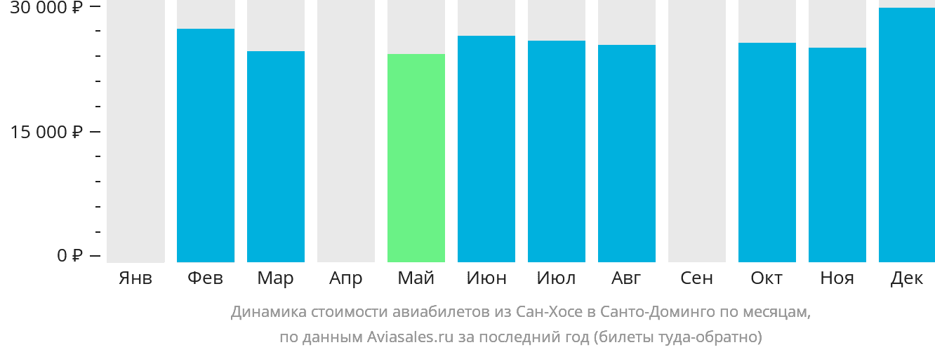 Динамика стоимости авиабилетов из Сан-Хосе в Санто-Доминго по месяцам