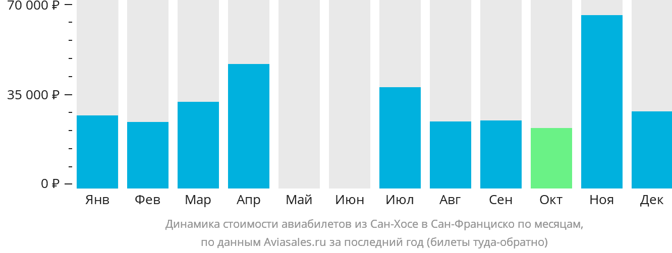 Динамика стоимости авиабилетов из Сан-Хосе в Сан-Франциско по месяцам