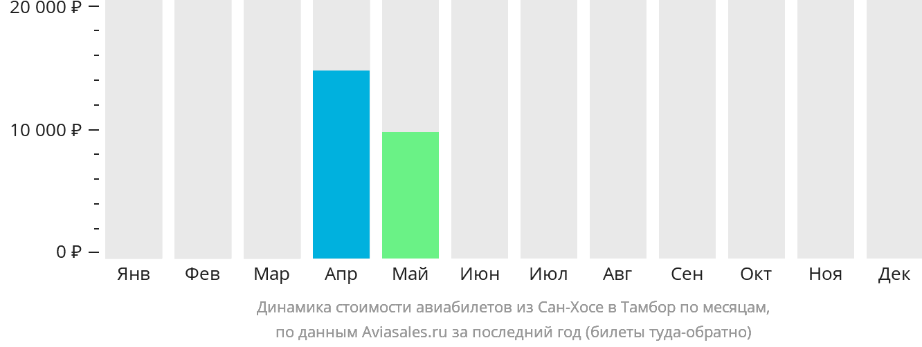 Динамика стоимости авиабилетов из Сан-Хосе в Тамбор по месяцам