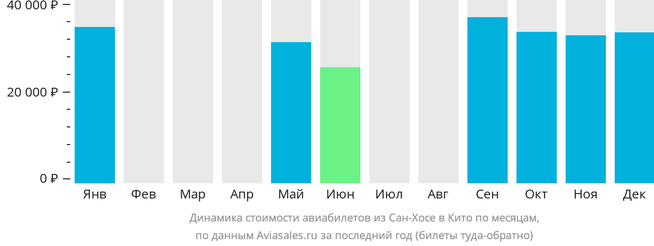 Динамика стоимости авиабилетов из Сан-Хосе в Кито по месяцам