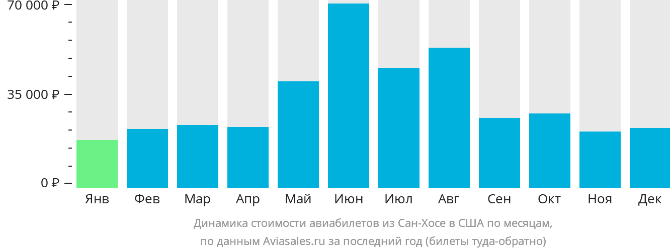 Динамика стоимости авиабилетов из Сан-Хосе в США по месяцам