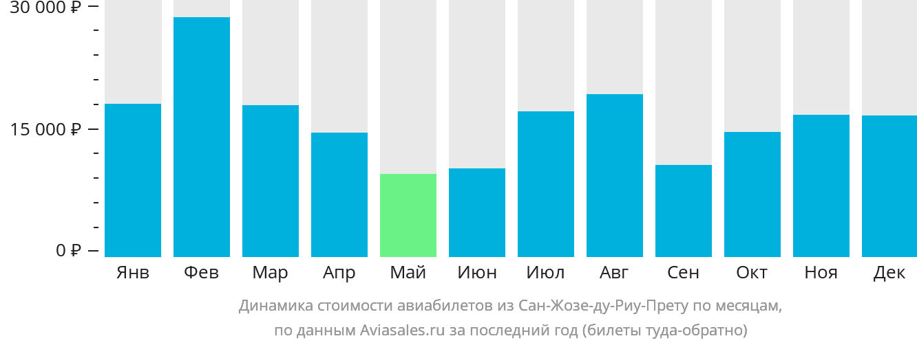 Динамика стоимости авиабилетов из Сан-Жозе-ду-Риу-Прету по месяцам