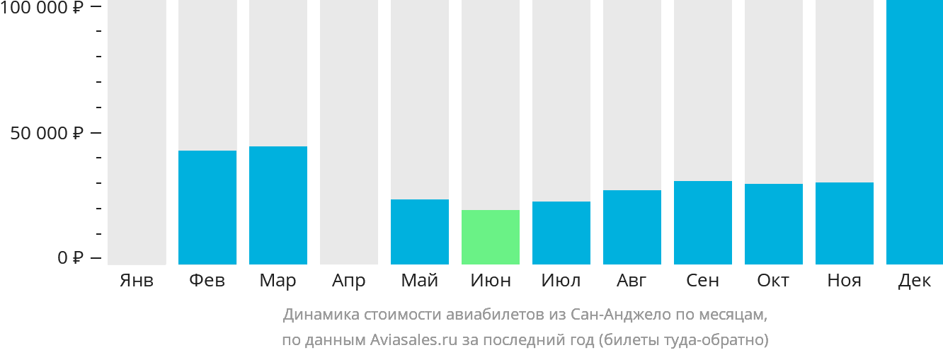 Динамика стоимости авиабилетов из Сан-Анджело по месяцам