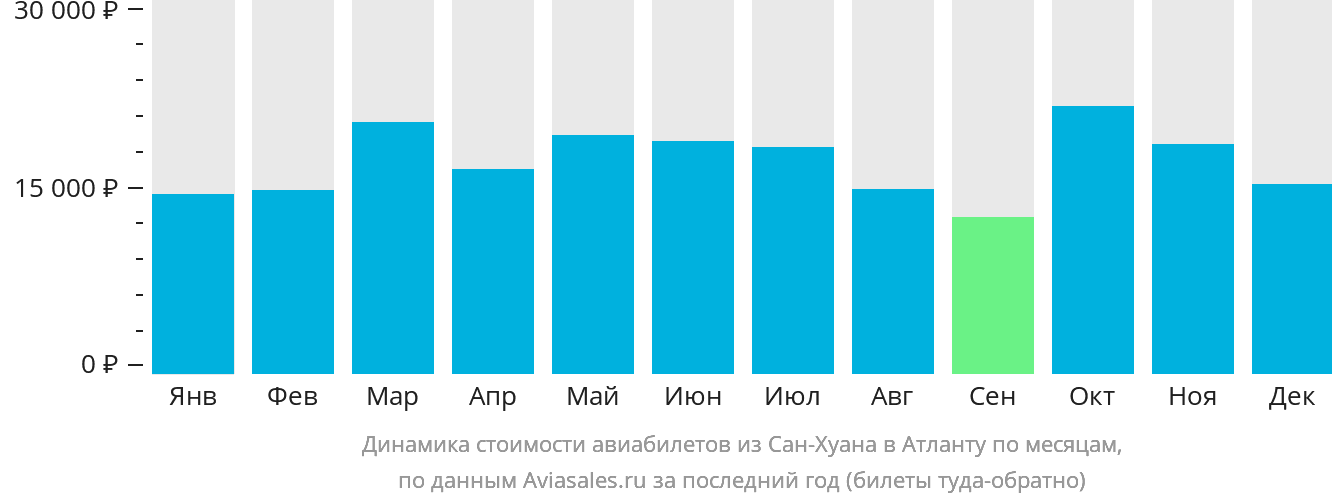 Динамика стоимости авиабилетов из Сан-Хуана в Атланту по месяцам