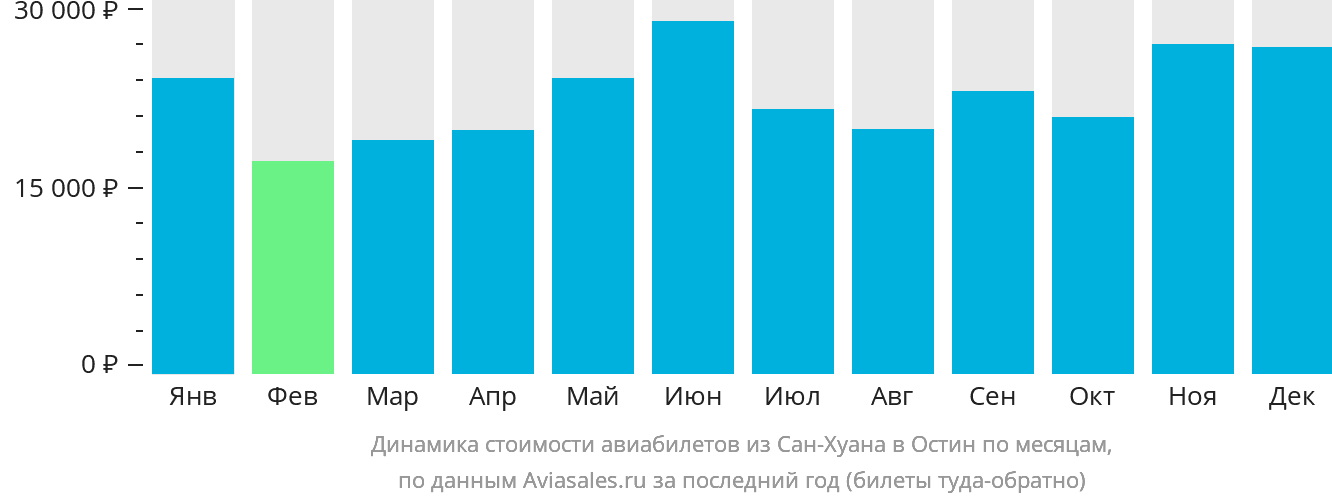 Динамика стоимости авиабилетов из Сан-Хуана в Остин по месяцам