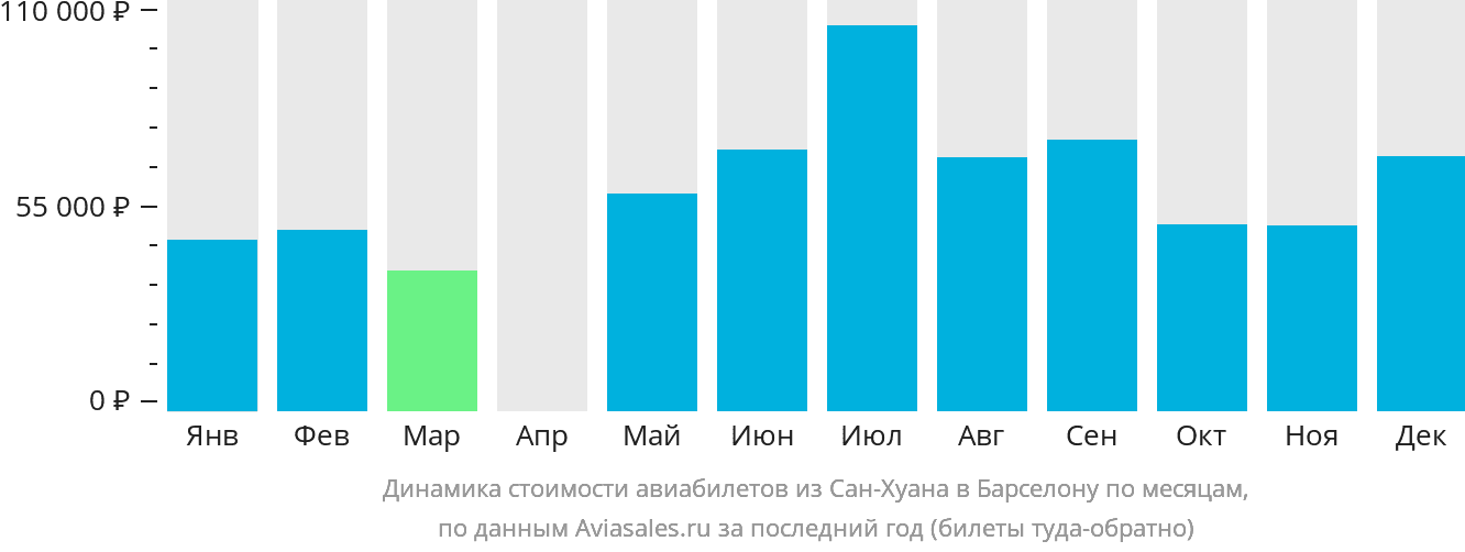 Динамика стоимости авиабилетов из Сан-Хуана в Барселону по месяцам