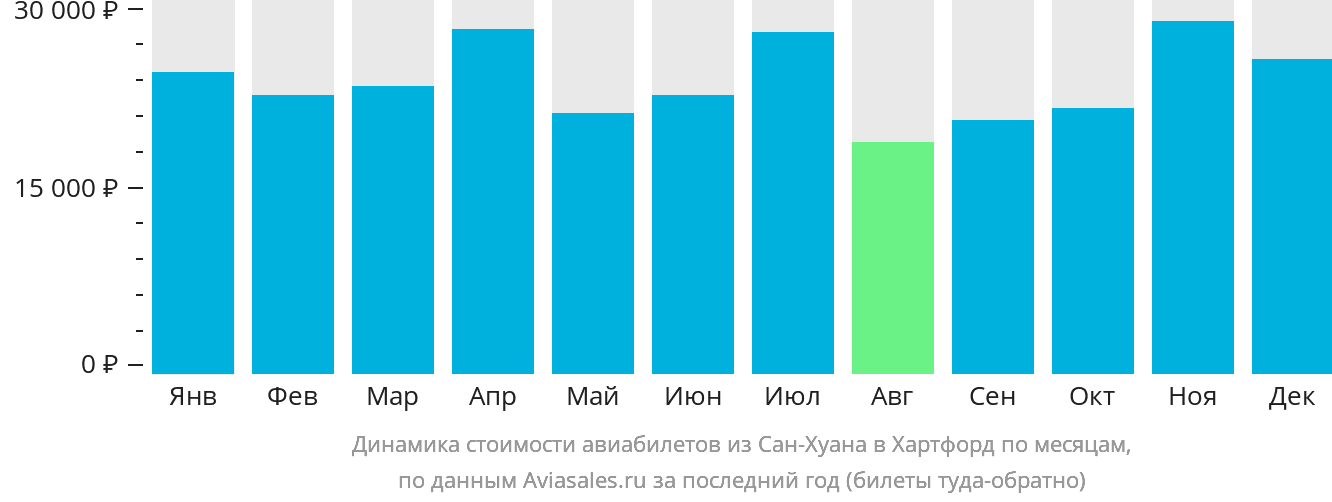 Динамика стоимости авиабилетов из Сан-Хуана в Хартфорд по месяцам