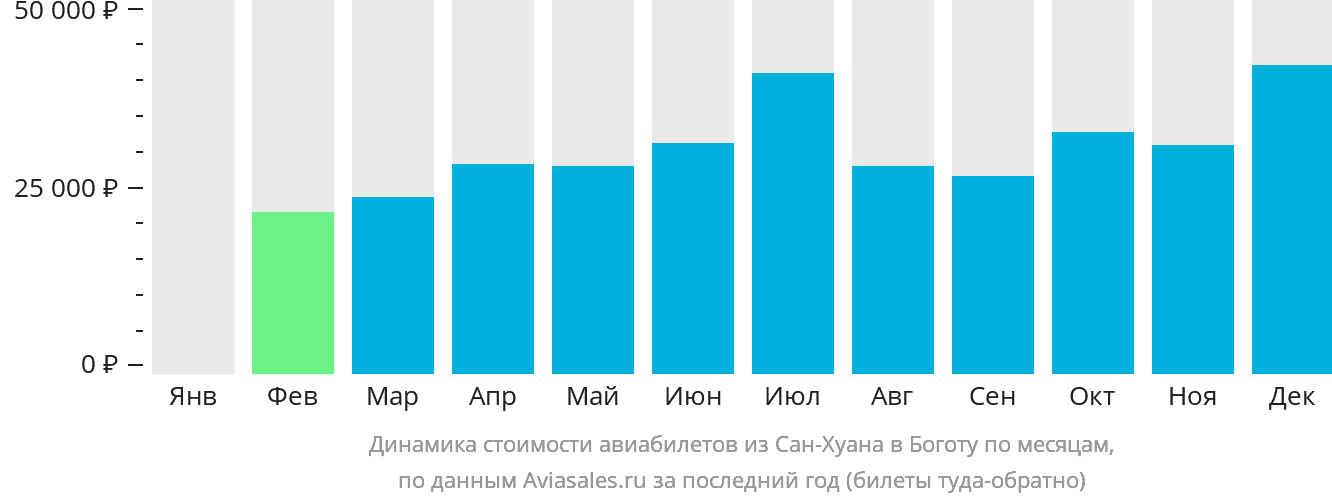 Динамика стоимости авиабилетов из Сан-Хуана в Боготу по месяцам