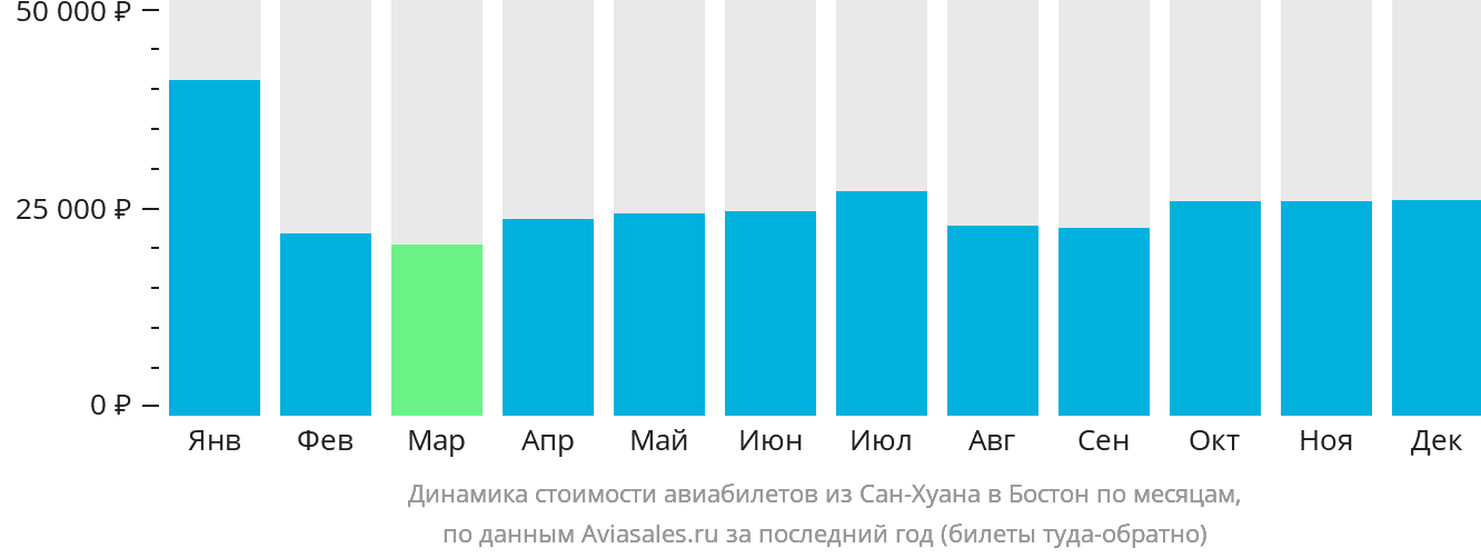 Динамика стоимости авиабилетов из Сан-Хуана в Бостон по месяцам