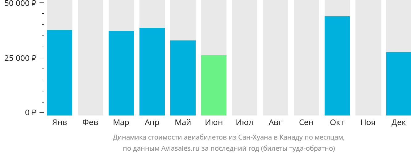 Динамика стоимости авиабилетов из Сан-Хуана в Канаду по месяцам