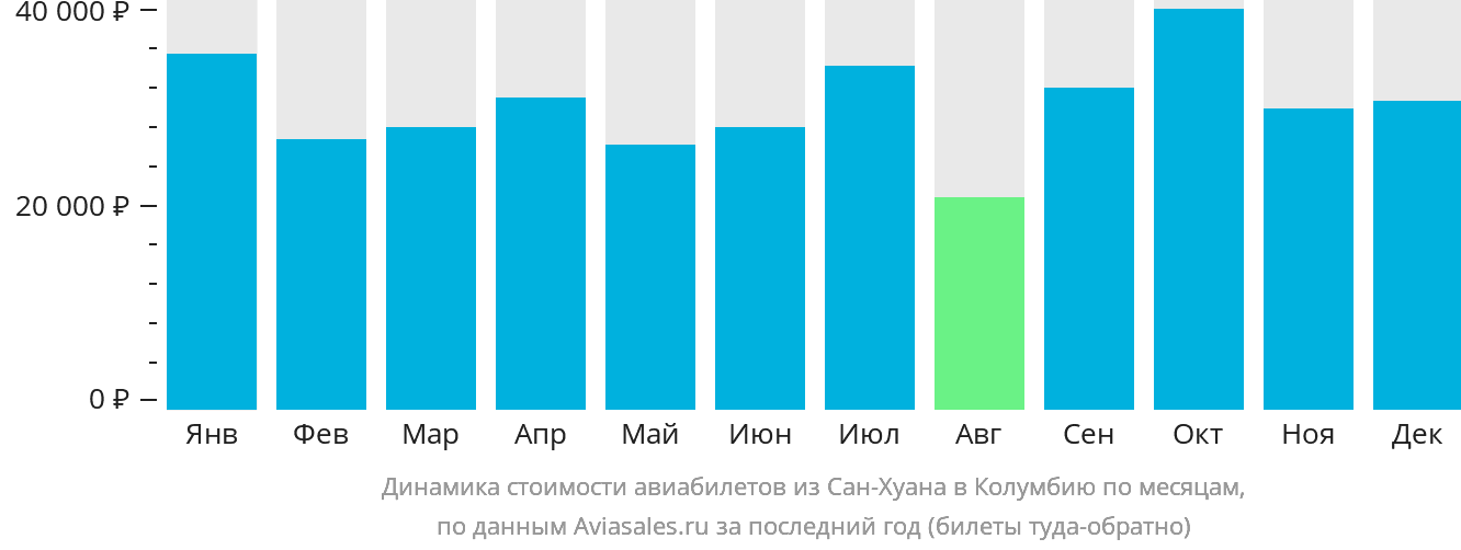 Динамика стоимости авиабилетов из Сан-Хуана в Колумбию по месяцам