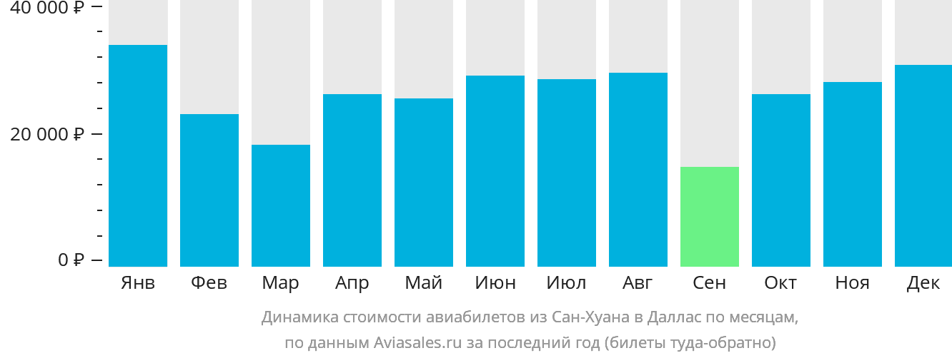 Динамика стоимости авиабилетов из Сан-Хуана в Даллас по месяцам